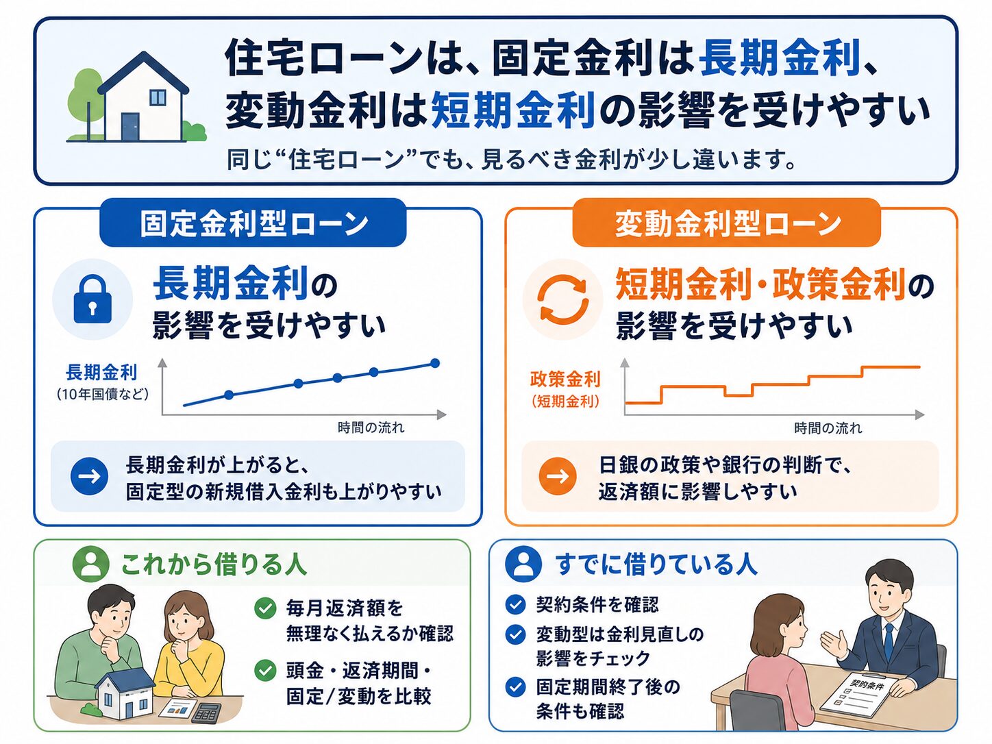 住宅ローンは固定金利が長期金利、変動金利が短期金利や政策金利の影響を受けやすいことを説明する図解