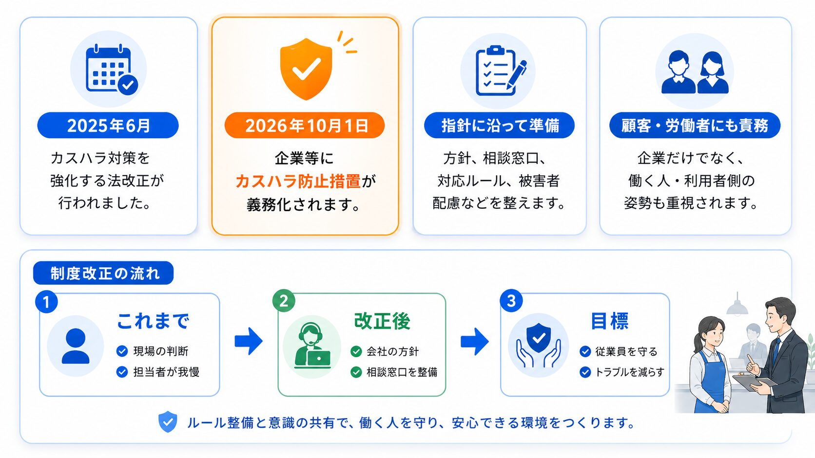 カスハラ対策の制度改正の流れ。2025年6月の法改正、2026年10月1日の義務化、企業の準備、顧客・労働者の責務を整理した図