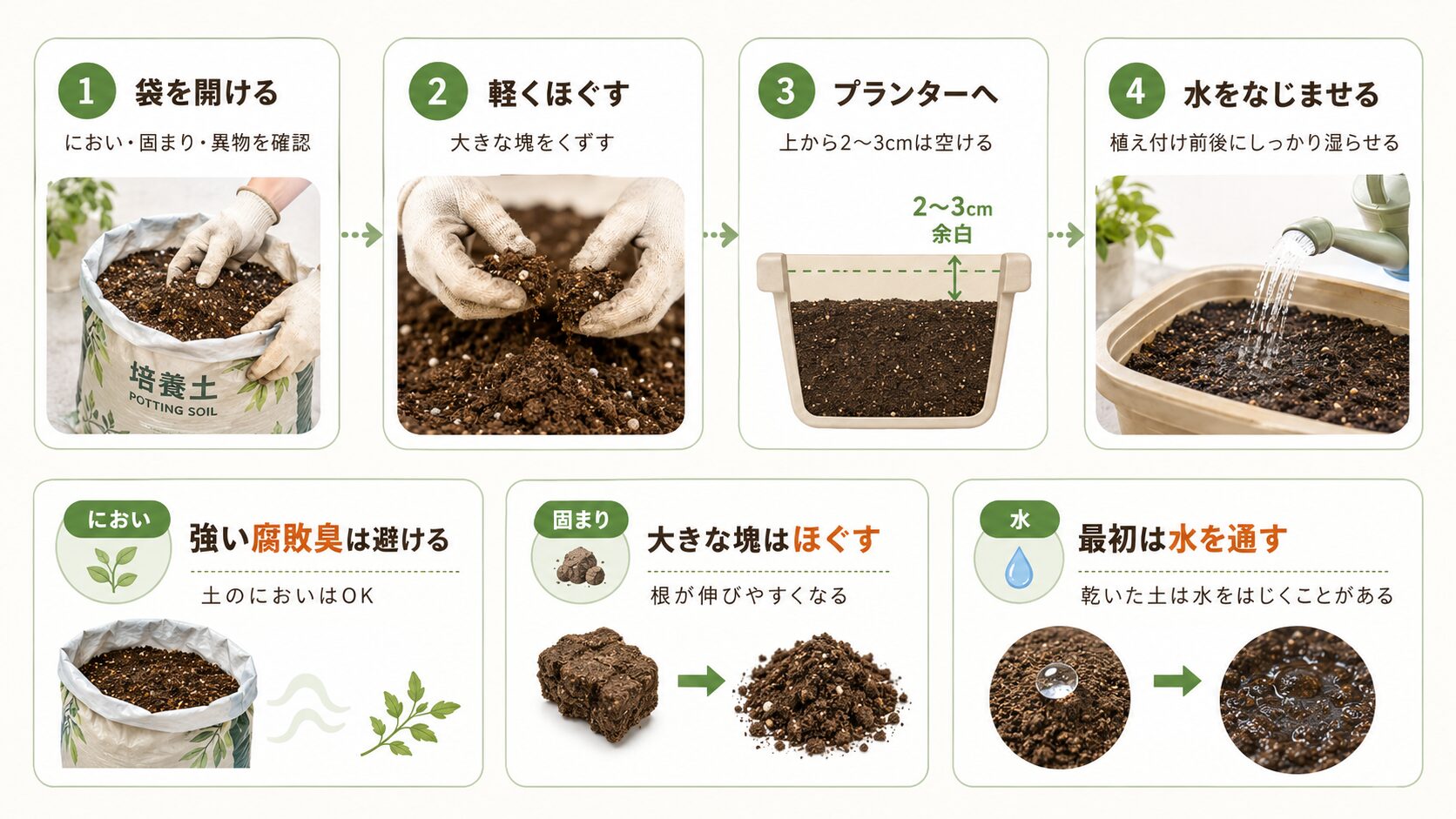 培養土を使う前に袋を開ける・ほぐす・プランターへ入れる・水をなじませる手順図解
