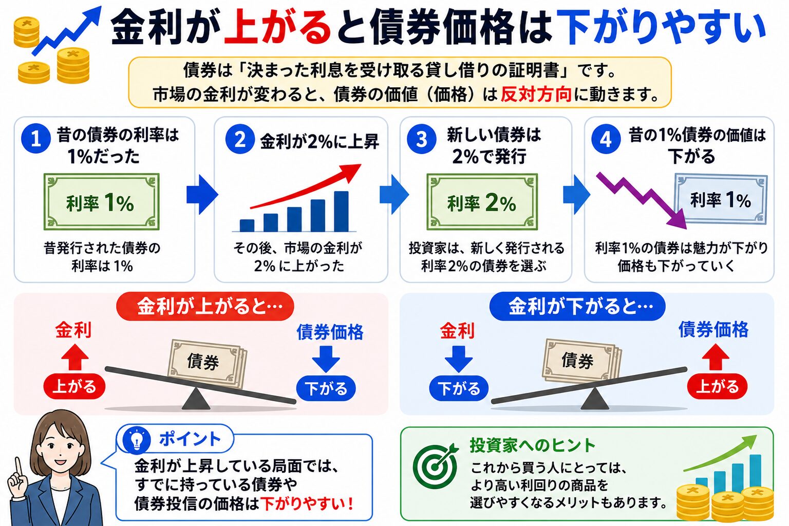 金利が上がると既存の低利回り債券の魅力が下がり、債券価格が下がりやすい仕組みを説明する図解