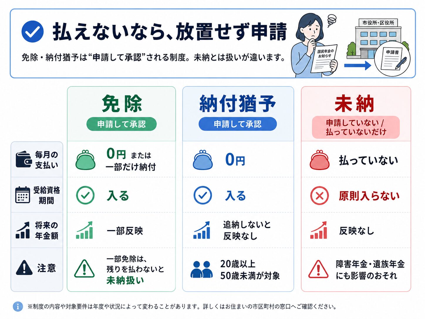 免除、納付猶予、未納の違いを毎月の支払い、受給資格期間、将来の年金額、注意点で比較した図解