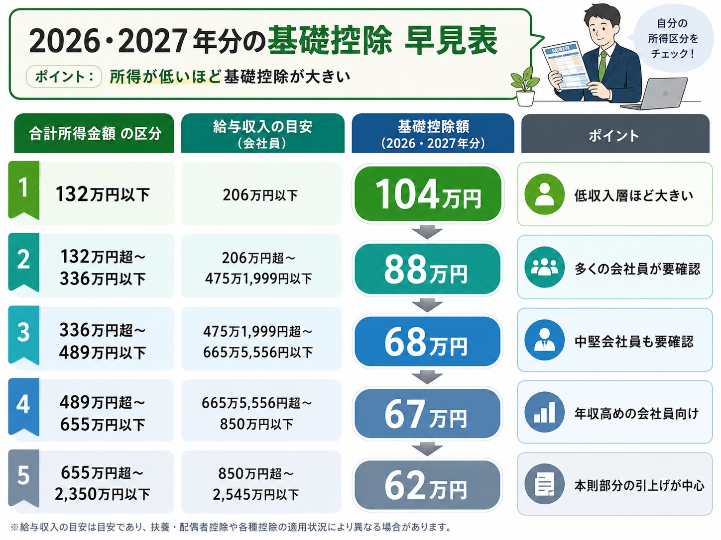 2026年・2027年分の基礎控除額を所得別に整理した早見表
