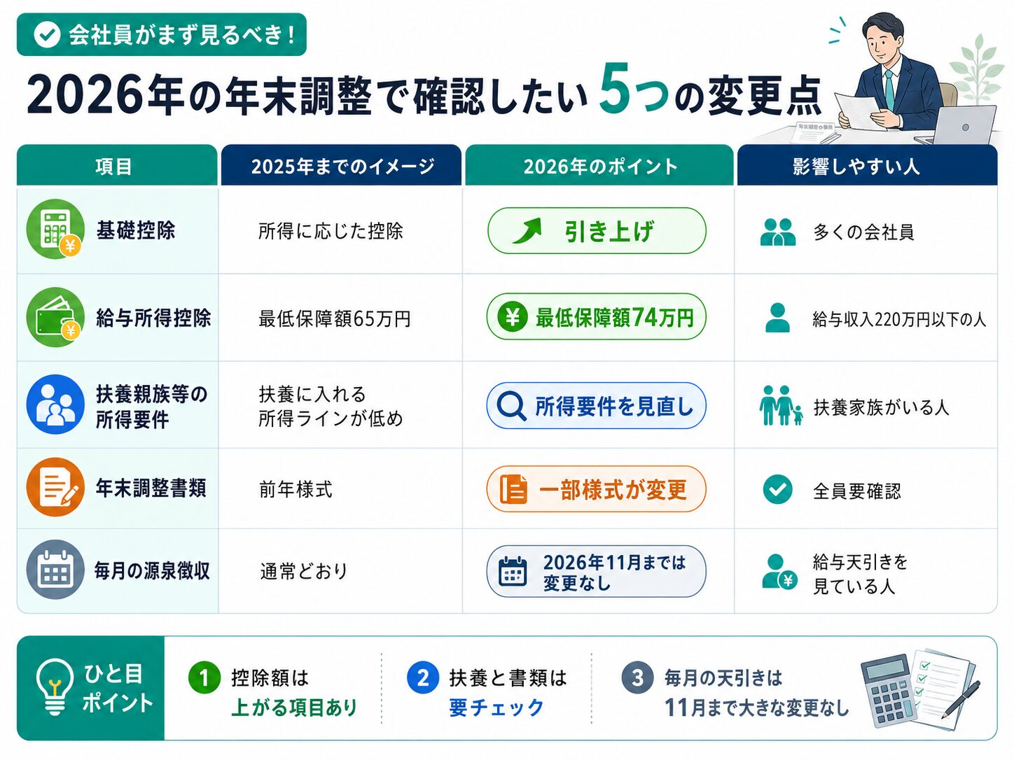 2026年の年末調整で確認したい5つの変更点をまとめた図解