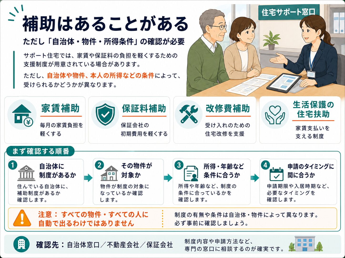 家賃補助や保証料補助は制度がある場合があるが自治体や物件や所得条件の確認が必要であることを説明した図解