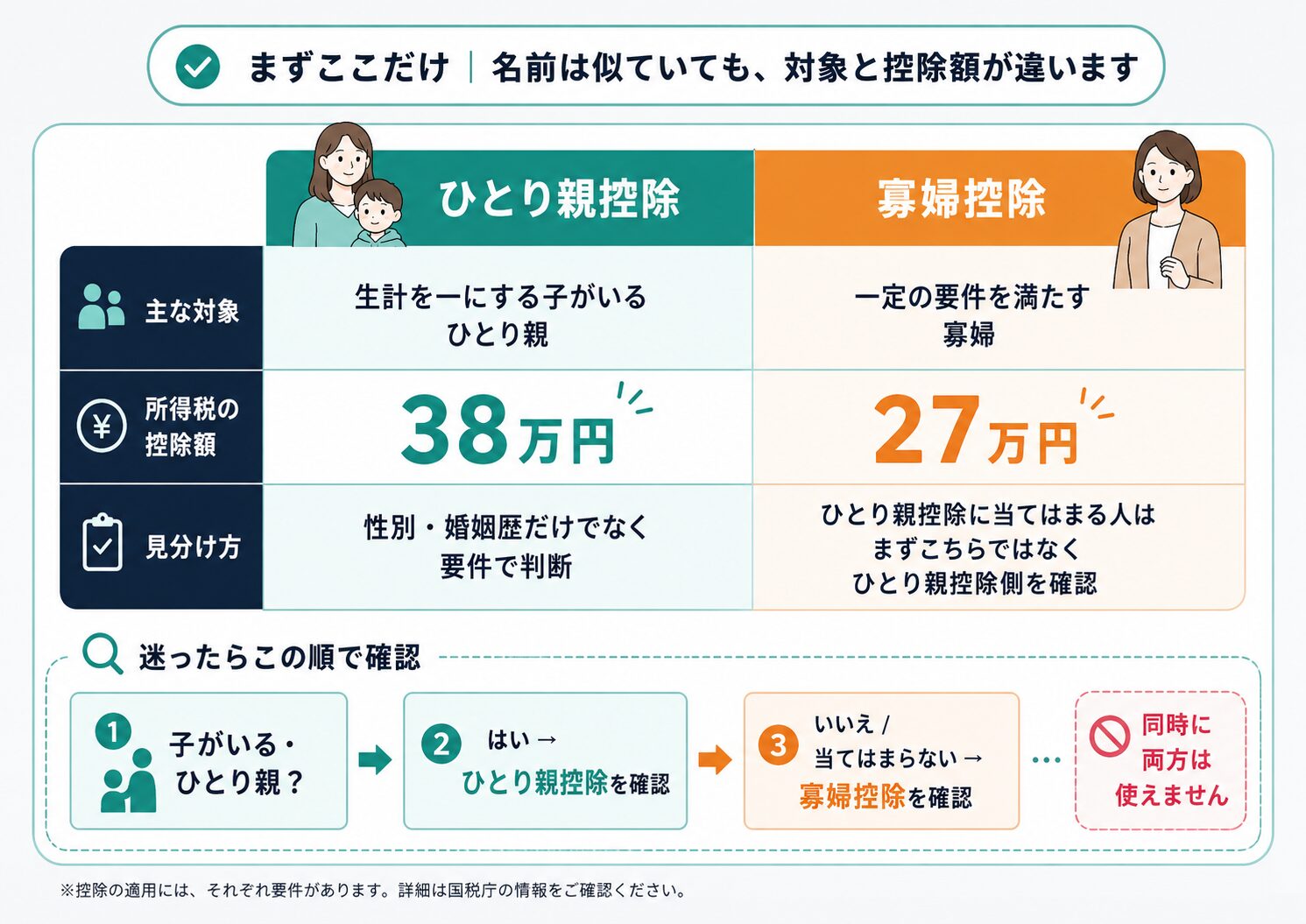 ひとり親控除と寡婦控除の違い。対象、所得税の控除額、見分け方、同時に両方は使えないことを示した比較図。