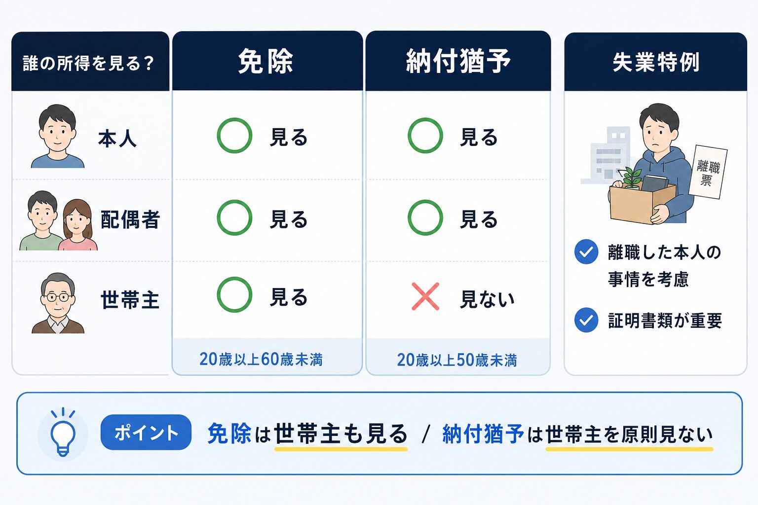 国民年金保険料の免除と納付猶予で、本人・配偶者・世帯主のどの所得が見られるかを比較した図解