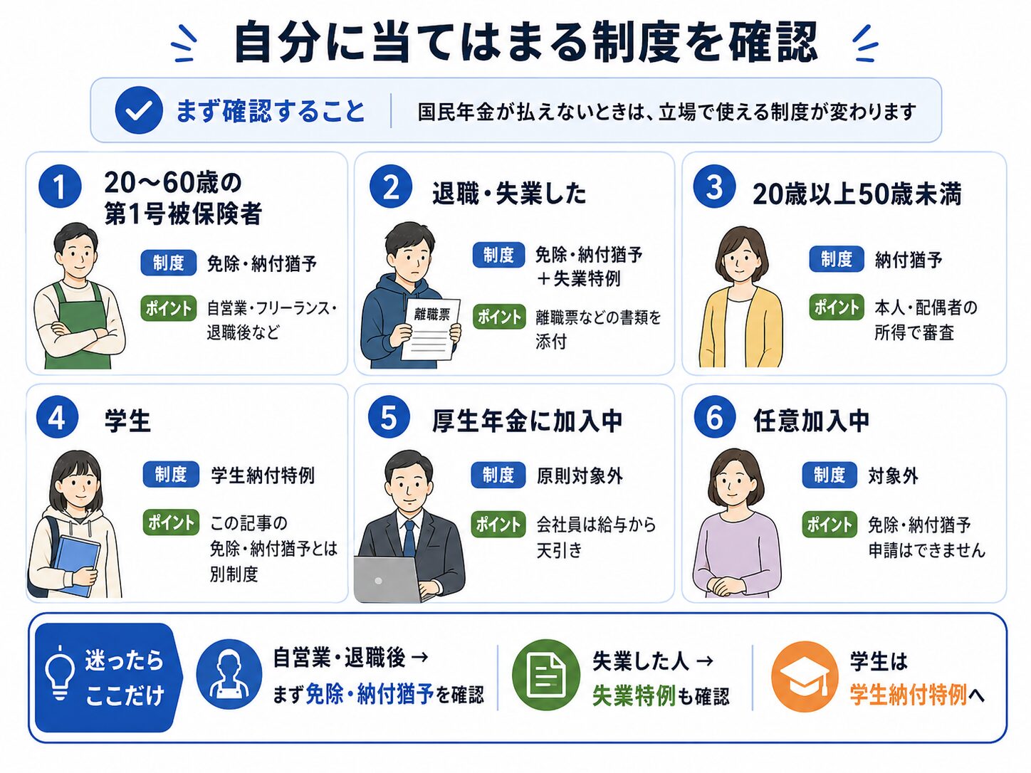 国民年金保険料の免除・納付猶予・学生納付特例・対象外になる人を比較した図解