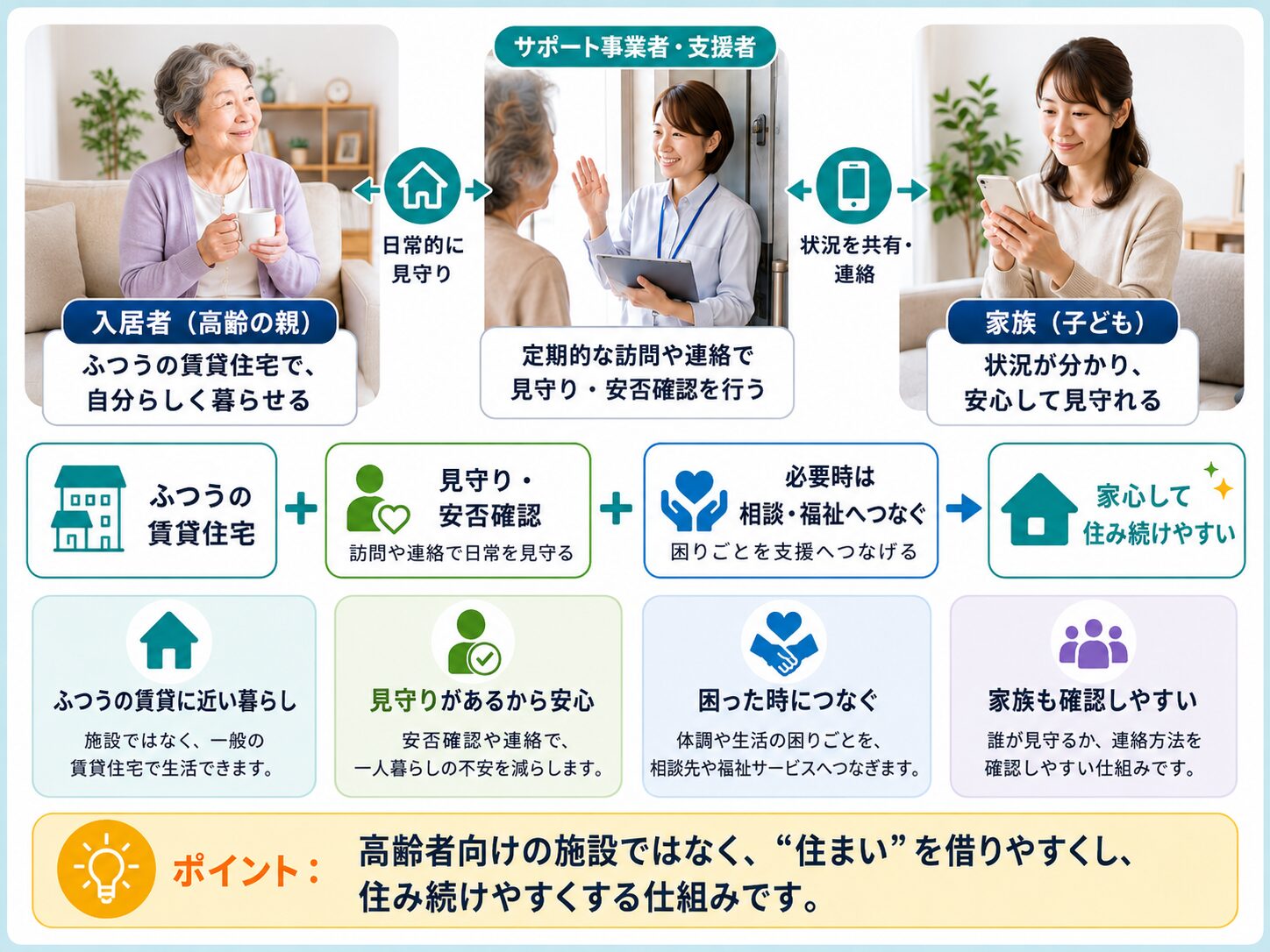 居住サポート住宅が普通の賃貸住宅に見守りや安否確認を加えた仕組みであることを説明した図解