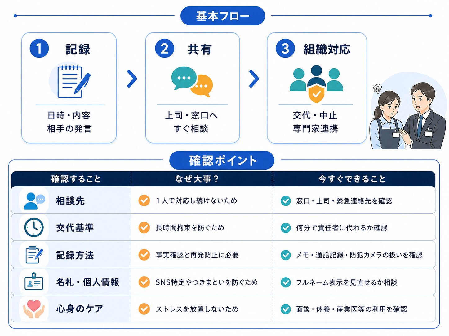 従業員や店員がカスハラを1人で抱え込まないための記録、共有、組織対応の流れと確認ポイントを示した図