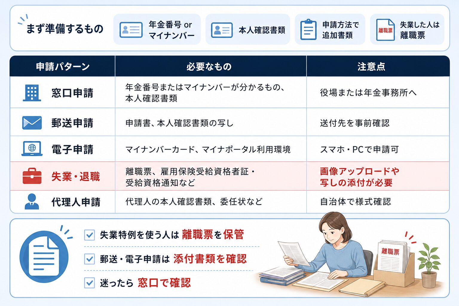 国民年金保険料の免除・納付猶予申請で必要な書類と、失業した人が離職票を保管すべきことを示した図解