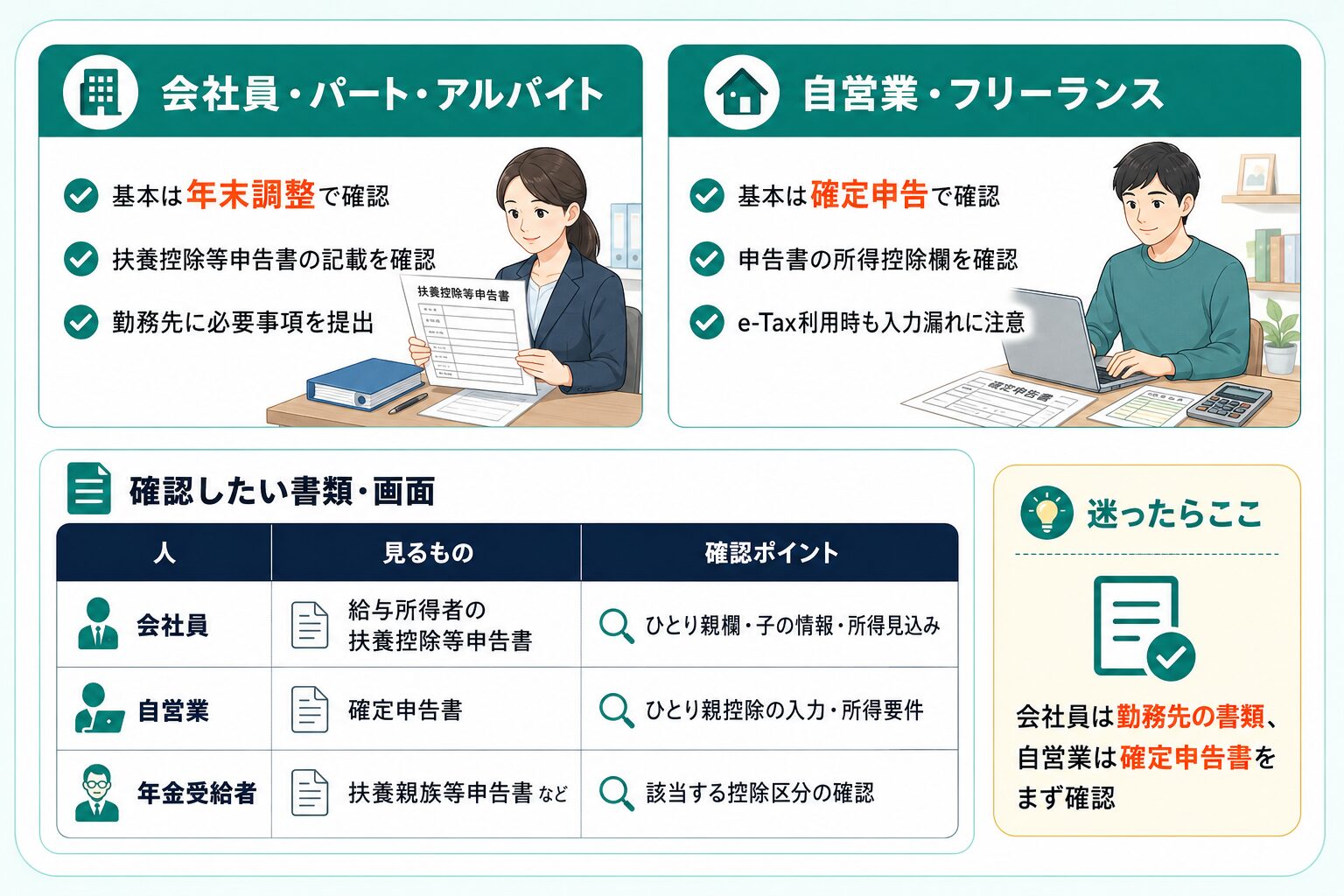 会社員は年末調整、自営業・フリーランスは確定申告でひとり親控除を確認することを説明した図解。