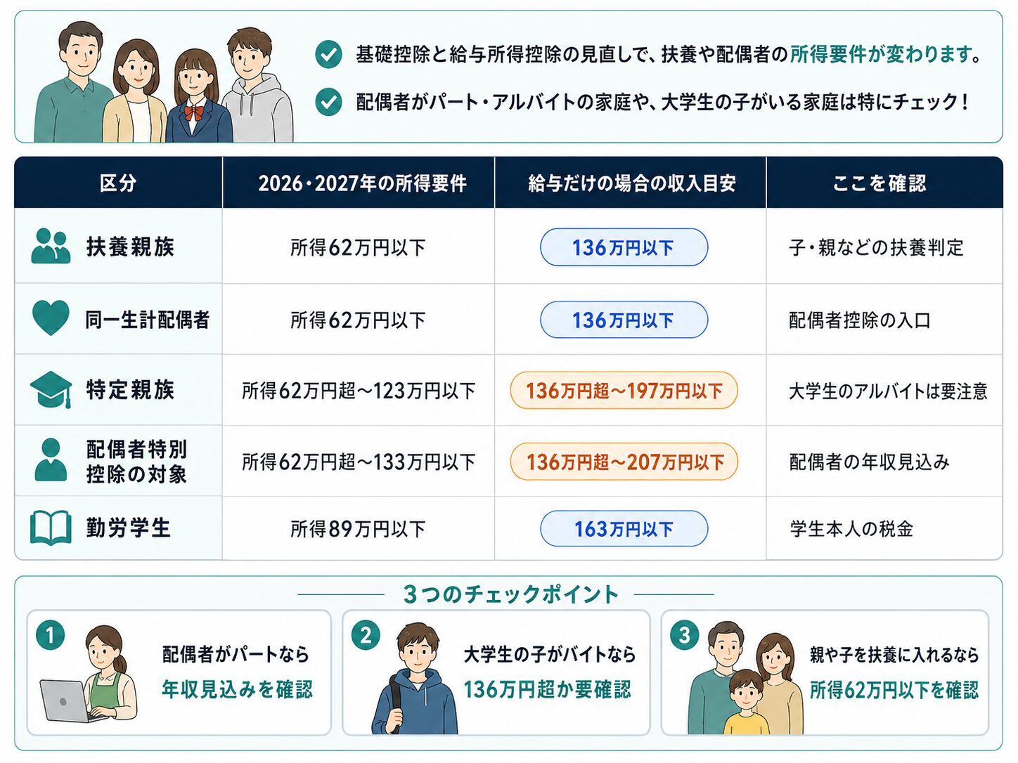 扶養親族、同一生計配偶者、特定親族、配偶者特別控除、勤労学生の所得要件を整理した図解