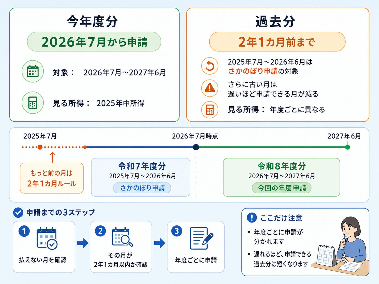 国民年金保険料の免除・納付猶予申請を今年度分と過去分に分けて、申請時期と対象期間を説明した図解
