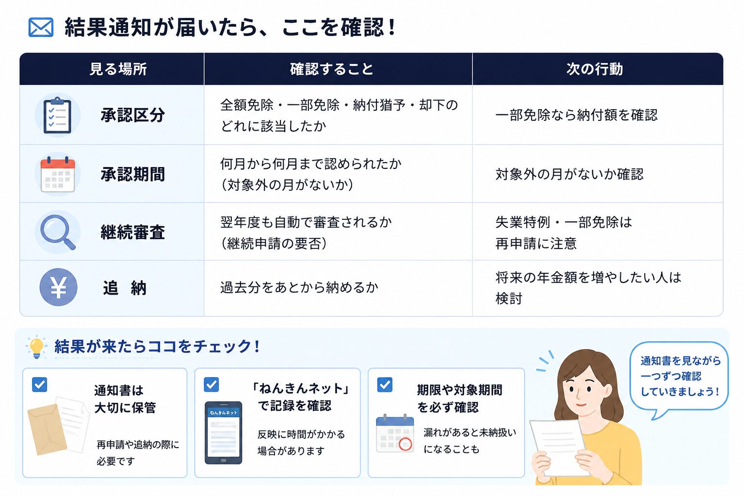 国民年金保険料の免除・納付猶予の結果通知が届いた後に確認する場所をまとめた図解