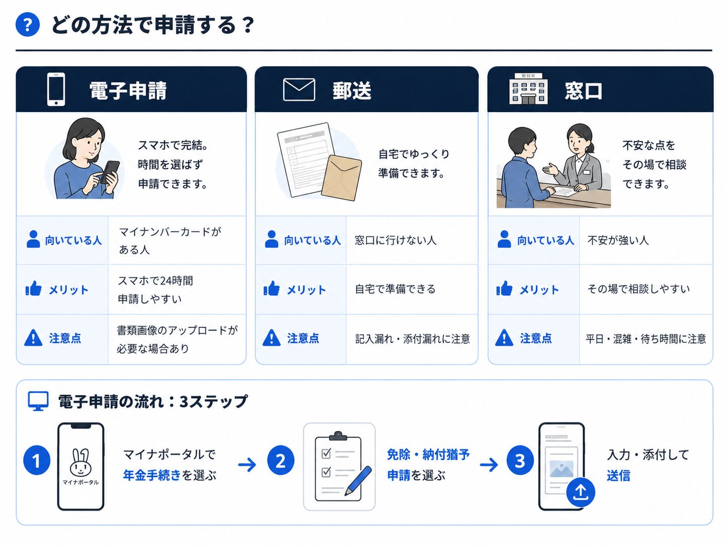 国民年金保険料の免除・納付猶予申請について、電子申請、郵送、窓口の3ルートと電子申請の流れを比較した図解