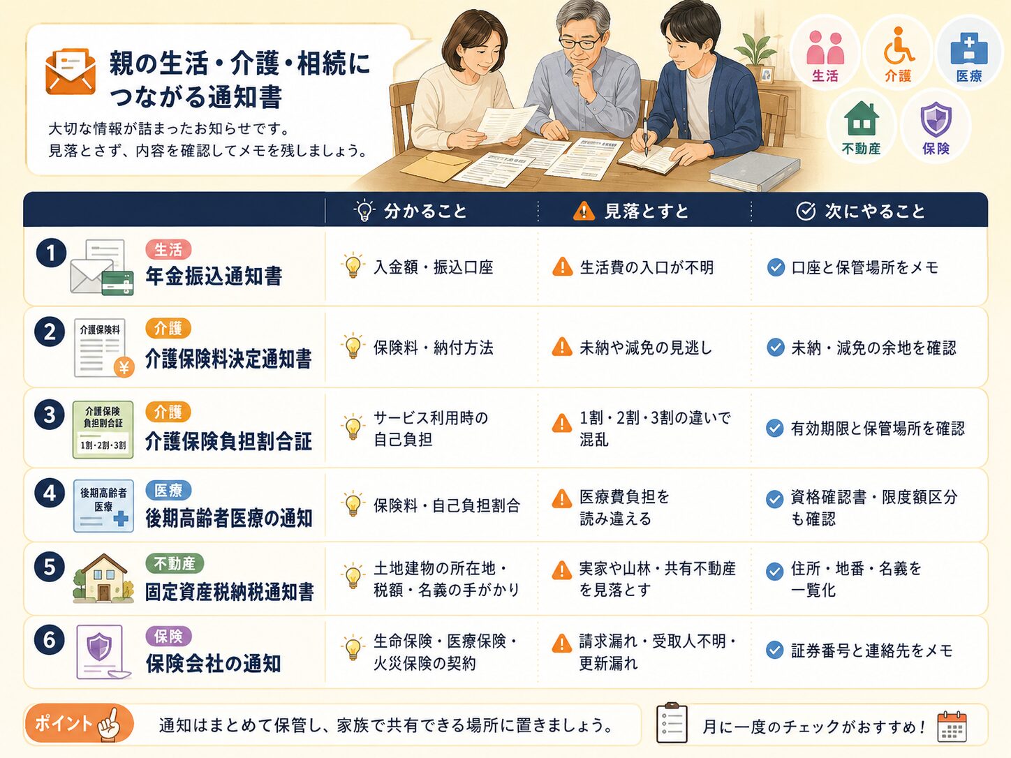 親の生活、介護、医療、不動産、保険につながる通知書の一覧を示した解説画像