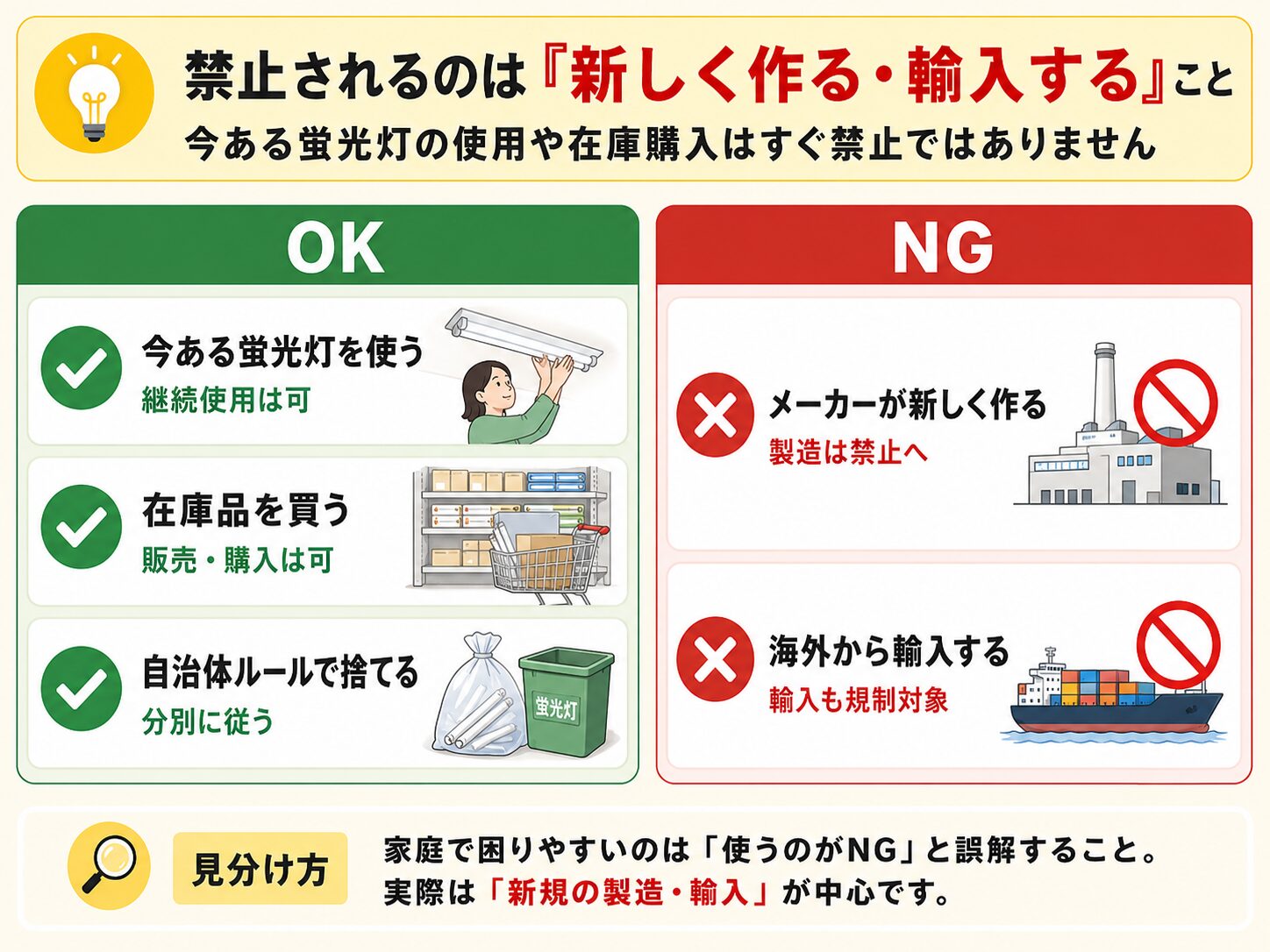 蛍光灯規制後も今ある蛍光灯の使用や在庫販売は可能で、新規製造や輸出入が禁止対象になることを示すOK・NG図解