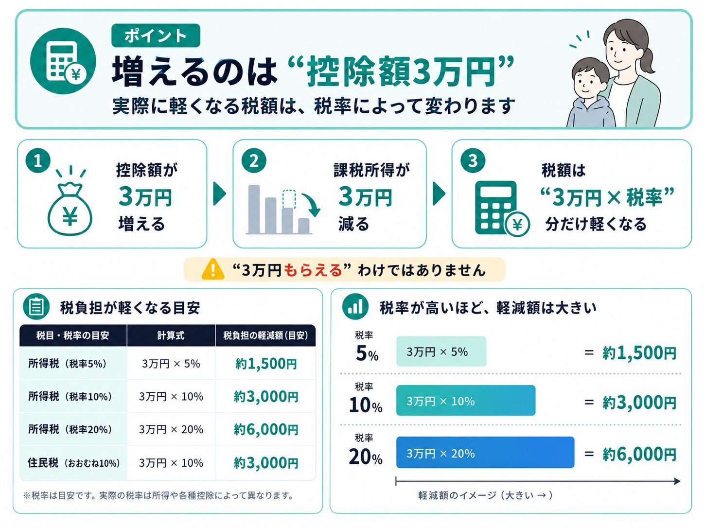 控除額が3万円増えると、課税所得が3万円減り、実際に軽くなる税額は3万円に税率をかけた金額になることを説明した図解。