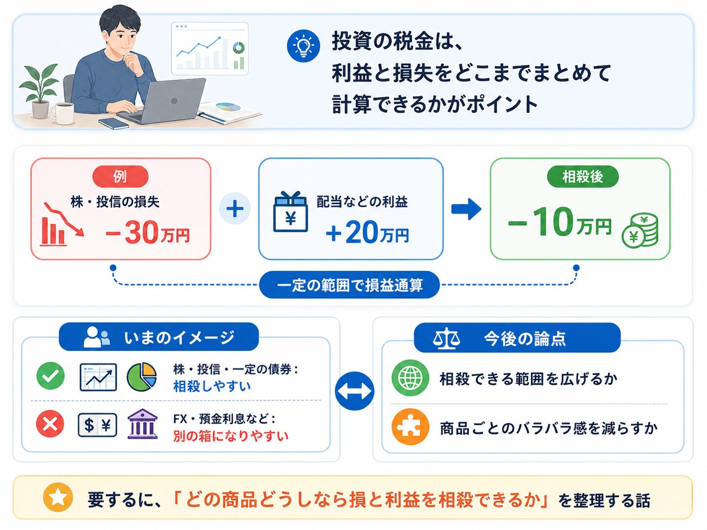 金融所得課税の一体化は、投資の利益と損失をどこまで損益通算できるかを整理する政策論点であることを示す説明画像