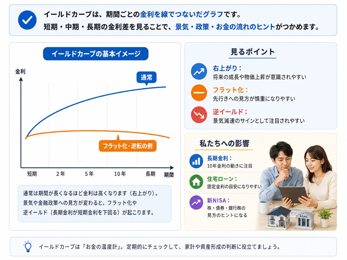 イールドカーブは短期から長期までの金利を線でつないだ金利の地図であり、景気や住宅ローンや新NISAの判断材料になることを説明する図解