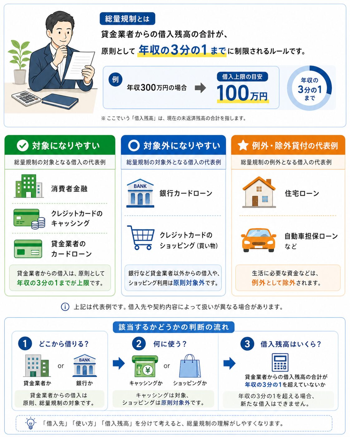 総量規制の基本をわかりやすく整理した図解