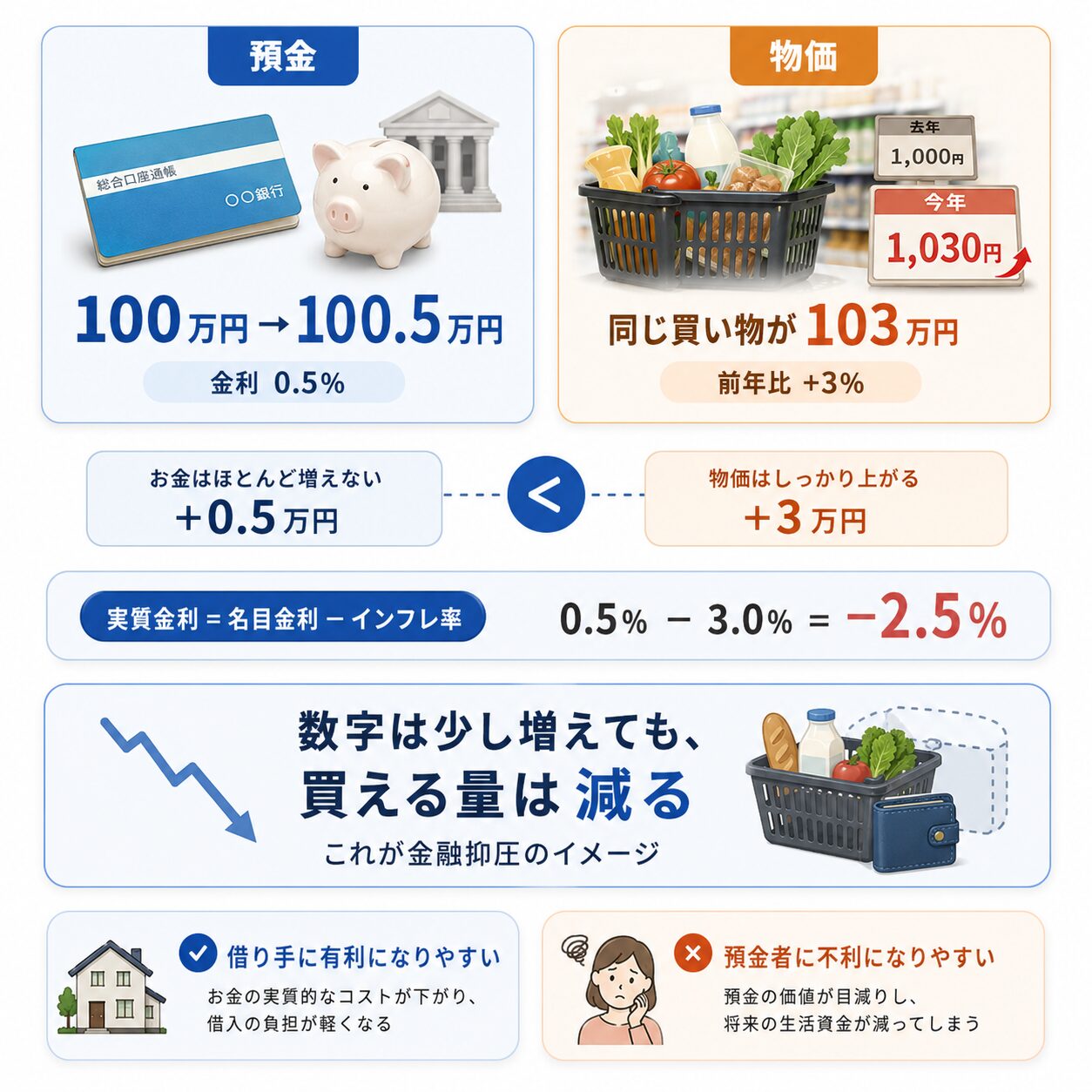 金融抑圧で預金金利より物価上昇率が高いと、数字は増えても買える量が減ることを説明する図解