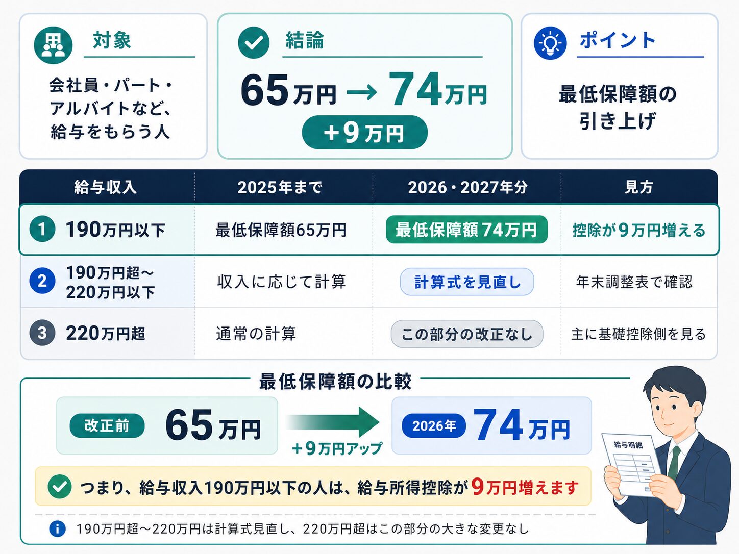 給与所得控除の最低保障額が65万円から74万円へ上がることを説明する図解