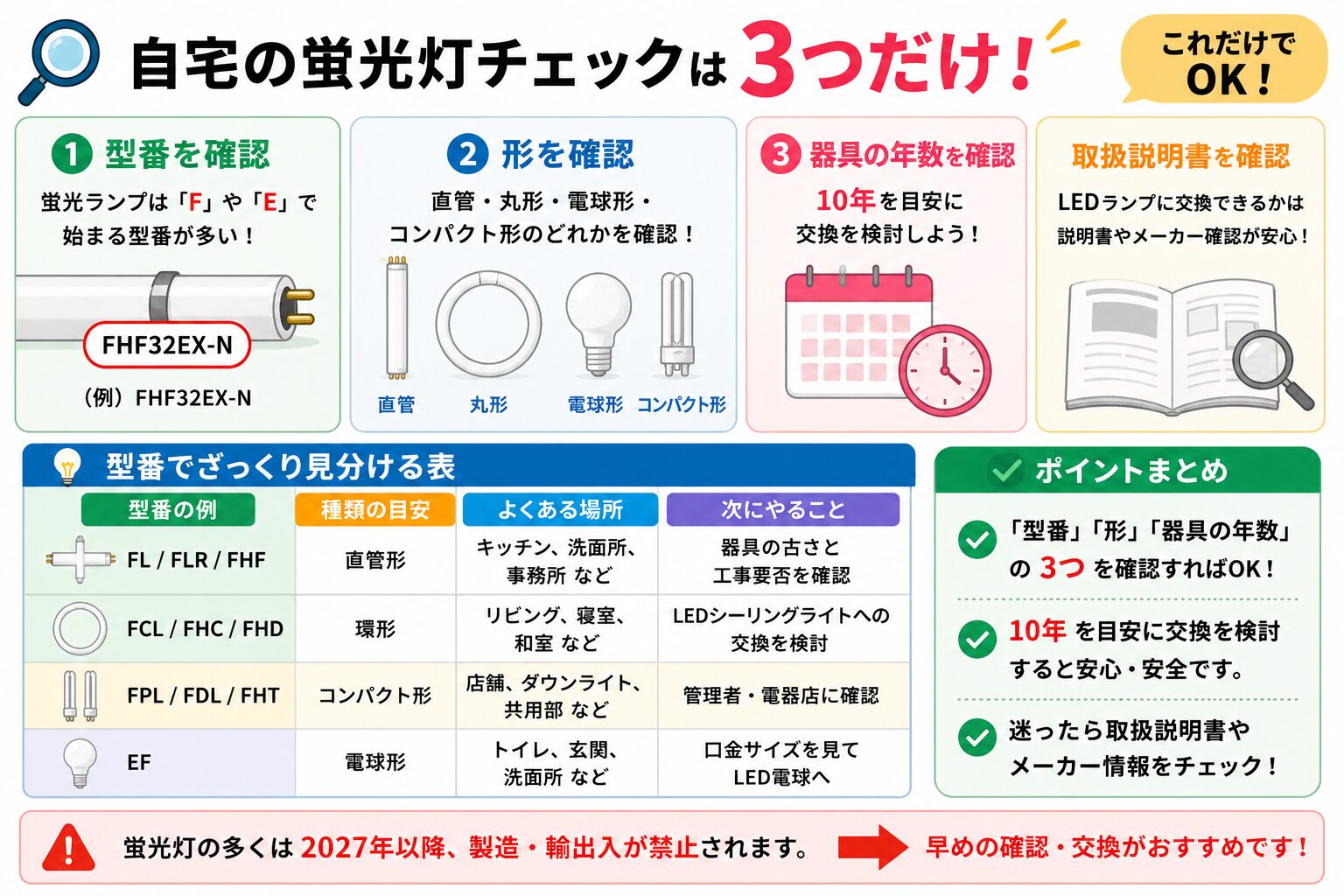 自宅の蛍光灯で確認すべき型番、形、器具の年数、取扱説明書の4つを色分けして示すチェック図解