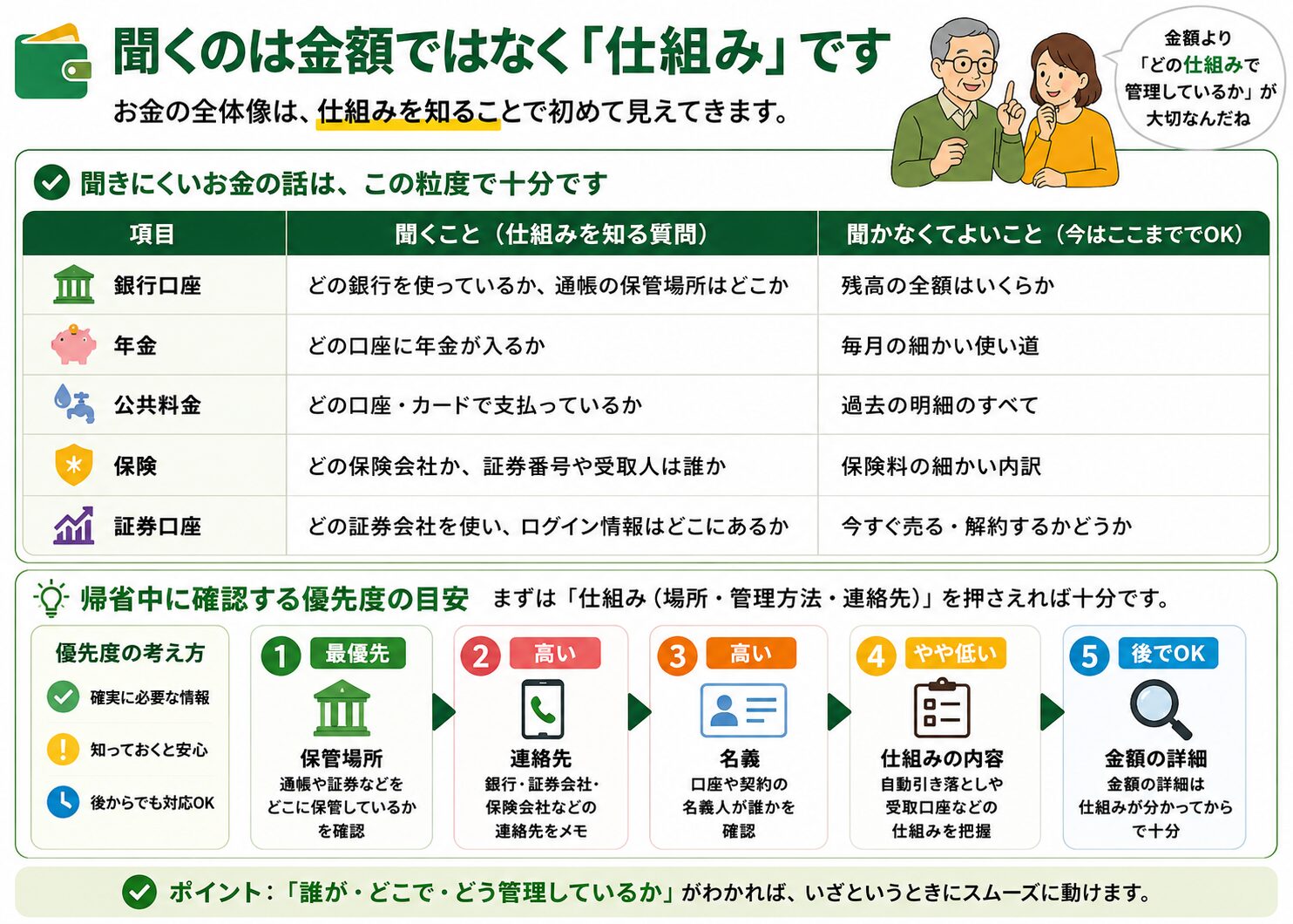 親のお金について金額ではなく、保管場所、連絡先、名義、管理方法を確認することを示した解説画像