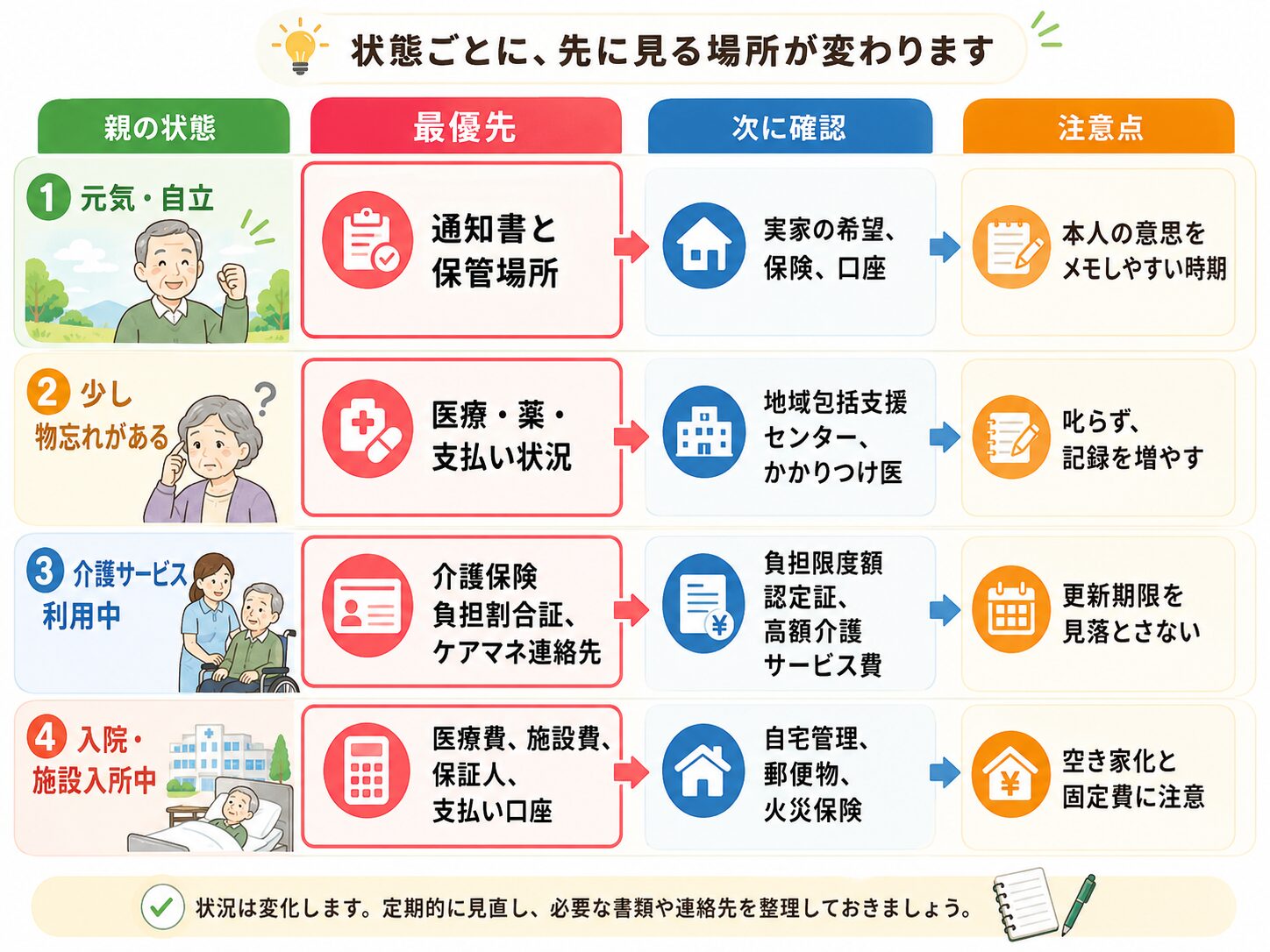 親の状態別に、元気、自立、物忘れ、介護サービス利用中、入院施設入所中で確認する優先順位を示した画像