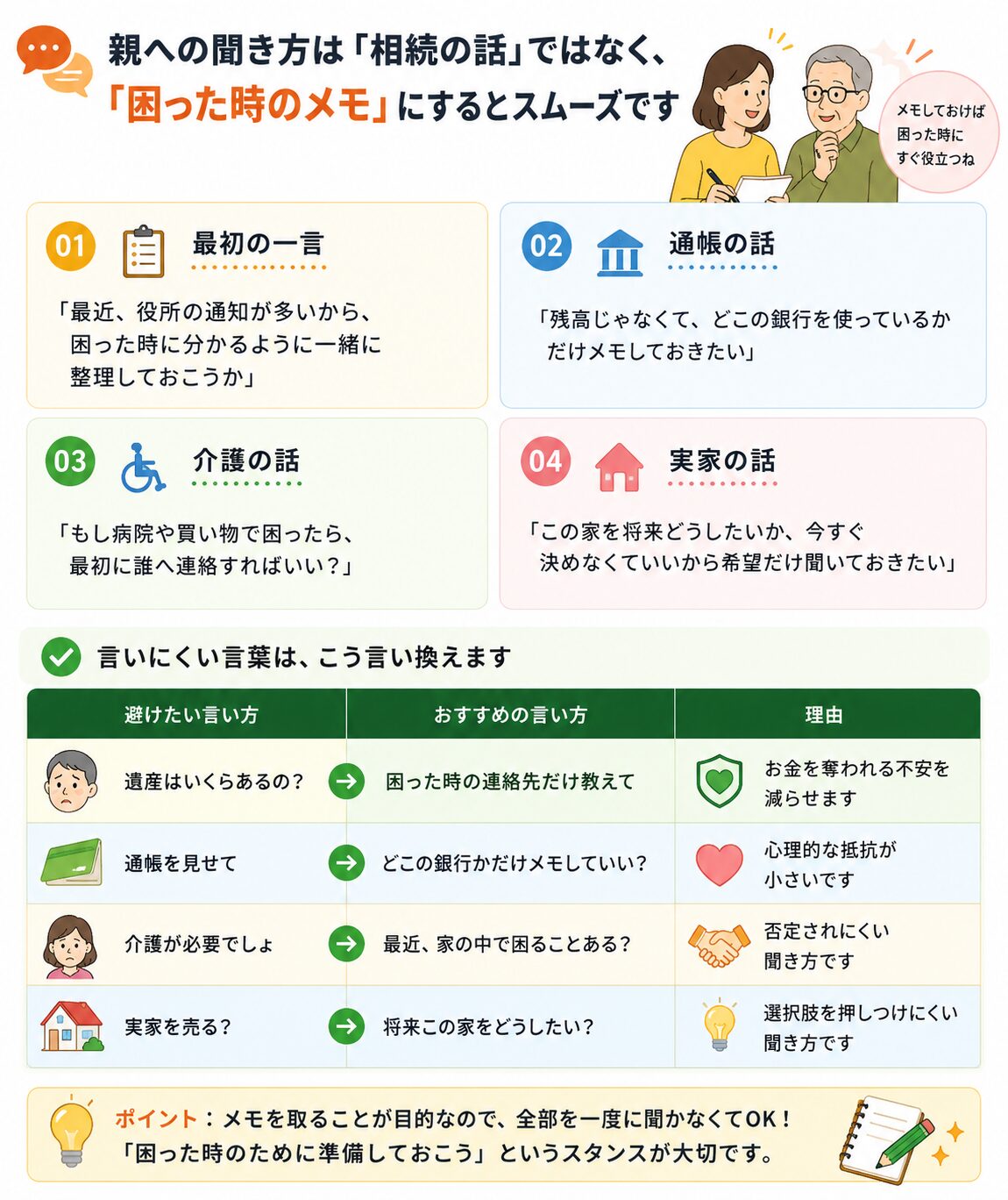 親へお金や介護や実家の話を切り出す時の言い換え例を示したカラフルな解説画像
