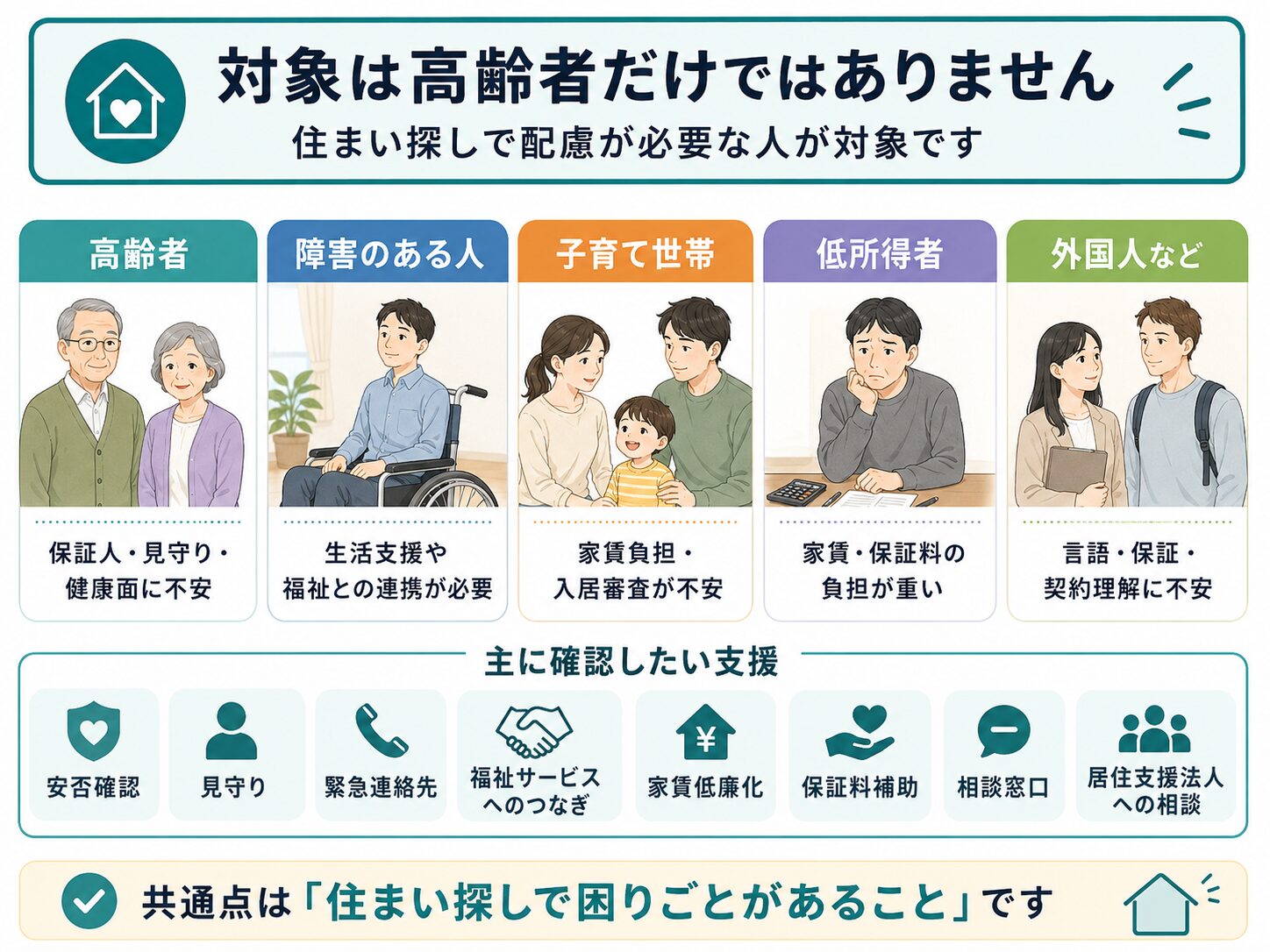 居住サポート住宅の対象が高齢者だけではなく障害のある人、子育て世帯、低所得者、外国人などにも広がることを示す図解