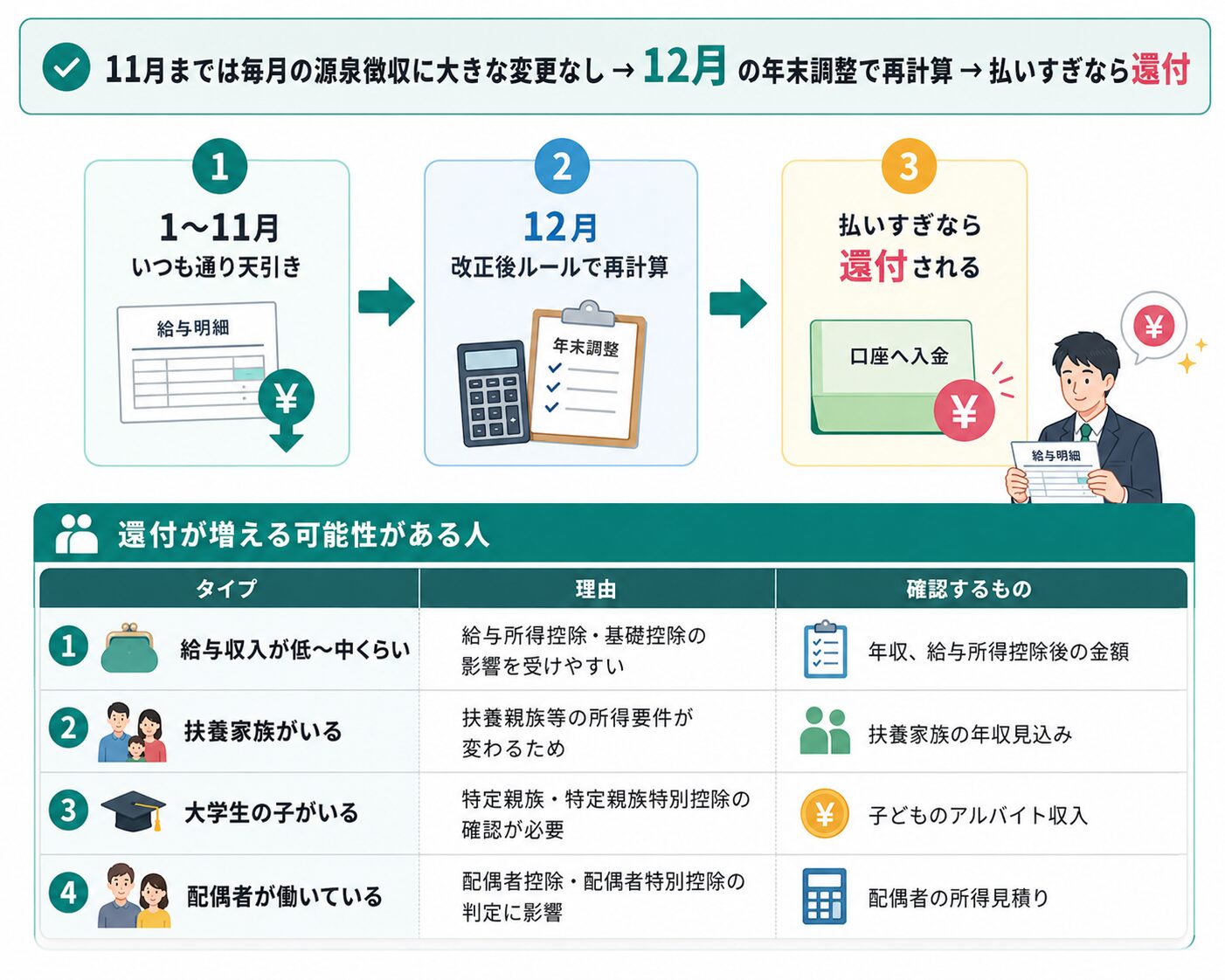 1月から11月は通常通り天引き、12月に再計算し、払いすぎなら還付される流れの図解